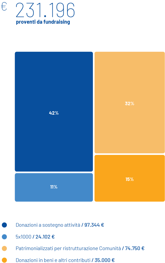 Bilancio sociale e economico