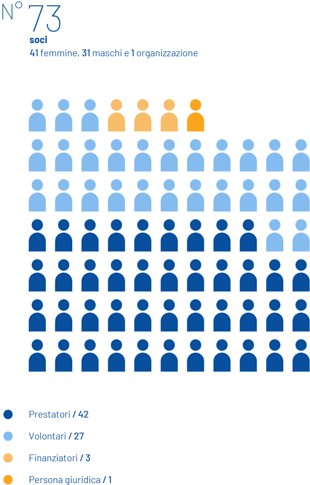 Bilancio sociale e economico